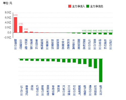 5月7日A股行業資金流向解析 大消費防御性凸顯，科技板塊遇冷
