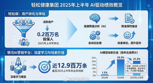 健康科技進入價值驗證期 輕松健康集團如何將AI轉化為商業(yè)競爭力