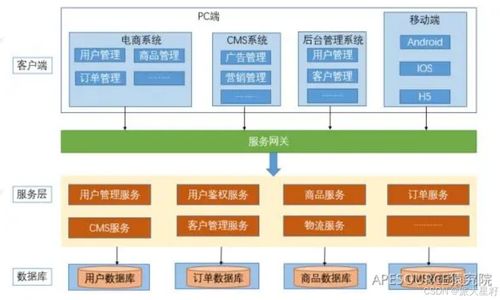 微服務(wù)架構(gòu) 現(xiàn)代科技應(yīng)用服務(wù)的核心引擎